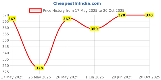 flipkart.com q-rious Women Solid Grey Track Pants q-rious Price History Graph from 17 May 2025 to 20 Oct 2025