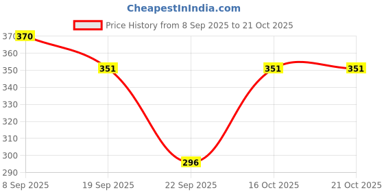 flipkart.com dockstreet Women Solid Grey Track Pants dockstreet Price History Graph from 8 Sep 2025 to 20 Oct 2025