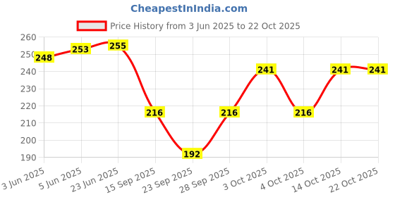 flipkart.com clothmaster Women Solid Grey Track Pants clothmaster Price History Graph from 3 Jun 2025 to 21 Oct 2025