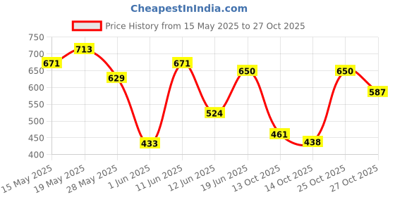 flipkart.com killer Women Solid Grey Track Pants killer Price History Graph from 15 May 2025 to 27 Oct 2025