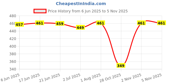 flipkart.com lemona Women Solid Grey Track Pants lemona Price History Graph from 6 Jun 2025 to 2 Nov 2025