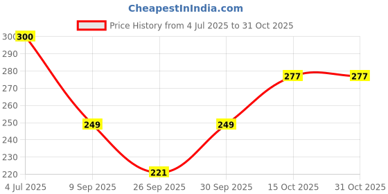 flipkart.com clothmaster Women Solid Grey Track Pants clothmaster Price History Graph from 4 Jul 2025 to 31 Oct 2025