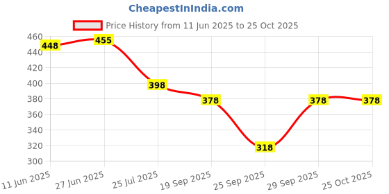 flipkart.com dockstreet Women Solid Grey Track Pants dockstreet Price History Graph from 11 Jun 2025 to 25 Oct 2025