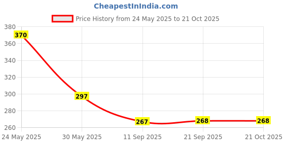 flipkart.com tokyo talkies Women Solid Grey Track Pants tokyo talkies Price History Graph from 24 May 2025 to 21 Oct 2025