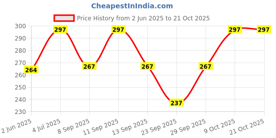 flipkart.com dywer Women Solid Grey Track Pants dywer Price History Graph from 2 Jun 2025 to 21 Oct 2025
