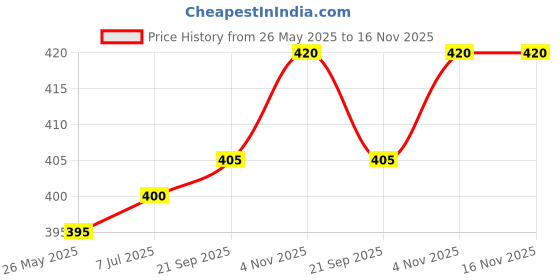 flipkart.com q-rious Women Solid Grey Track Pants q-rious Price History Graph from 26 May 2025 to 16 Nov 2025