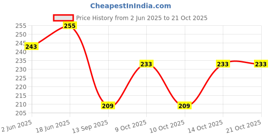 flipkart.com clothmaster Women Solid Grey Track Pants clothmaster Price History Graph from 2 Jun 2025 to 21 Oct 2025