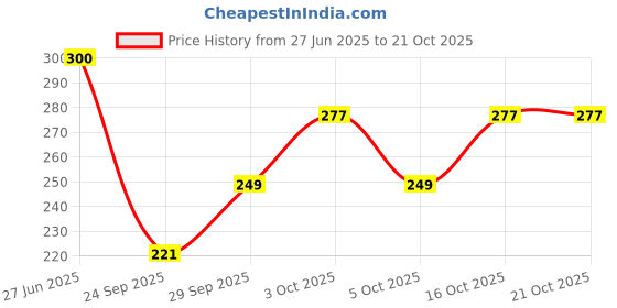 flipkart.com clothmaster Women Solid Grey Track Pants clothmaster Price History Graph from 27 Jun 2025 to 21 Oct 2025