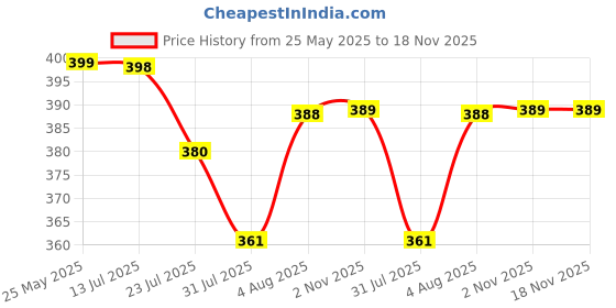 flipkart.com progeny Women Solid Grey Track Pants progeny Price History Graph from 25 May 2025 to 18 Nov 2025