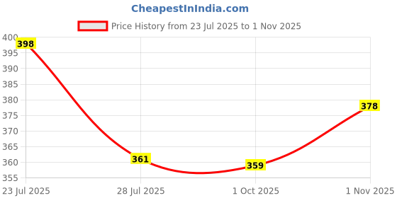 flipkart.com dockstreet Women Solid Grey Track Pants dockstreet Price History Graph from 23 Jul 2025 to 1 Nov 2025