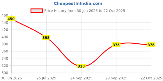 flipkart.com dockstreet Women Solid Grey Track Pants dockstreet Price History Graph from 30 Jun 2025 to 22 Oct 2025