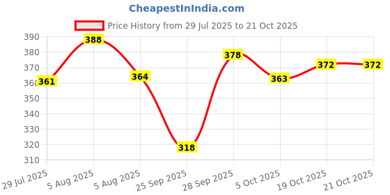 flipkart.com dockstreet Women Solid Grey Track Pants dockstreet Price History Graph from 29 Jul 2025 to 19 Oct 2025