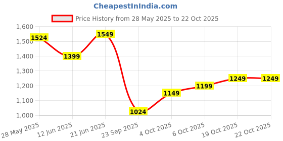 flipkart.com adidas Women Solid Grey Track Pants adidas Price History Graph from 28 May 2025 to 21 Oct 2025