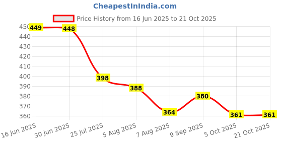 flipkart.com dockstreet Women Solid Grey Track Pants dockstreet Price History Graph from 16 Jun 2025 to 20 Oct 2025