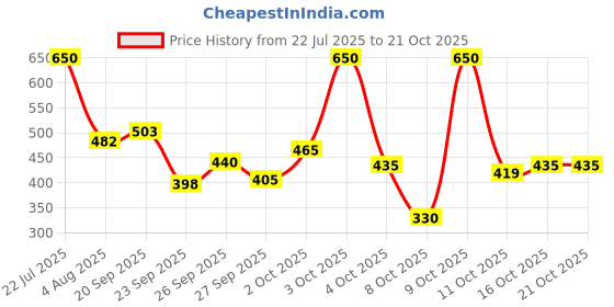 flipkart.com killer Women Solid Grey Track Pants killer Price History Graph from 22 Jul 2025 to 20 Oct 2025