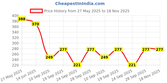 flipkart.com progeny Women Solid Grey Track Pants progeny Price History Graph from 27 May 2025 to 18 Nov 2025