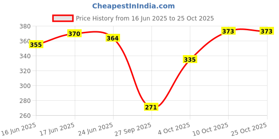 flipkart.com q-rious Women Solid Grey Track Pants q-rious Price History Graph from 16 Jun 2025 to 24 Oct 2025