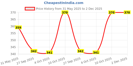 flipkart.com q-rious Women Solid Grey Track Pants q-rious Price History Graph from 31 May 2025 to 1 Dec 2025