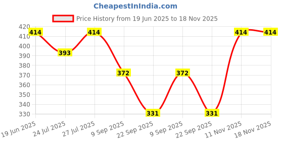 flipkart.com cupid Women Solid Grey Track Pants cupid Price History Graph from 19 Jun 2025 to 17 Nov 2025