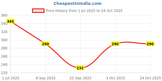 flipkart.com leewan Women Solid Grey Track Pants leewan Price History Graph from 1 Jul 2025 to 24 Oct 2025
