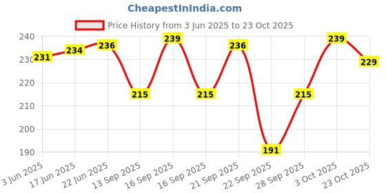 flipkart.com tygerstyle Women Solid Grey Track Pants tygerstyle Price History Graph from 3 Jun 2025 to 23 Oct 2025