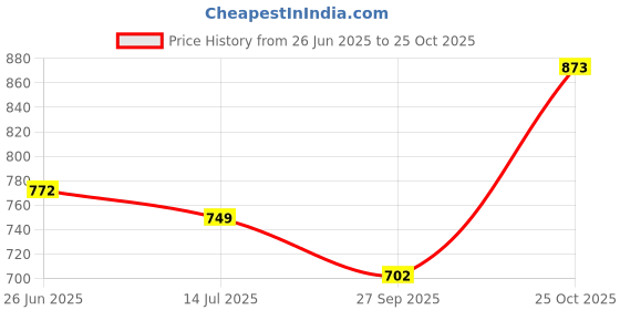 flipkart.com sassafras Women Solid Grey Track Pants sassafras Price History Graph from 26 Jun 2025 to 25 Oct 2025