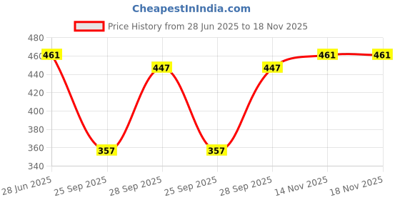 flipkart.com q-rious Women Solid Grey Track Pants q-rious Price History Graph from 28 Jun 2025 to 18 Nov 2025