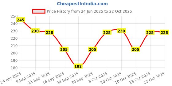 flipkart.com clothina Women Solid Grey Track Pants clothina Price History Graph from 24 Jun 2025 to 22 Oct 2025