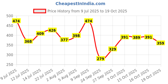 flipkart.com tokyo talkies Women Solid Grey Track Pants tokyo talkies Price History Graph from 9 Jul 2025 to 19 Oct 2025