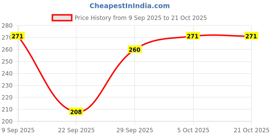 flipkart.com tykun Women Solid Grey Track Pants tykun Price History Graph from 9 Sep 2025 to 20 Oct 2025