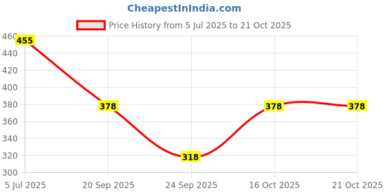 flipkart.com dockstreet Women Solid Grey Track Pants dockstreet Price History Graph from 5 Jul 2025 to 21 Oct 2025