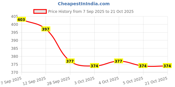 flipkart.com dockstreet Women Solid Grey Track Pants dockstreet Price History Graph from 7 Sep 2025 to 21 Oct 2025