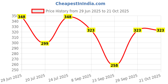 flipkart.com crown king garments Women Solid Grey Track Pants crown king garments Price History Graph from 29 Jun 2025 to 21 Oct 2025