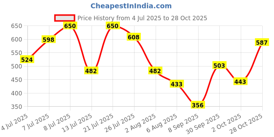 flipkart.com killer Women Solid Grey Track Pants killer Price History Graph from 4 Jul 2025 to 28 Oct 2025