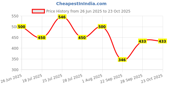 flipkart.com starfox Women Solid Grey Track Pants starfox Price History Graph from 26 Jun 2025 to 22 Oct 2025