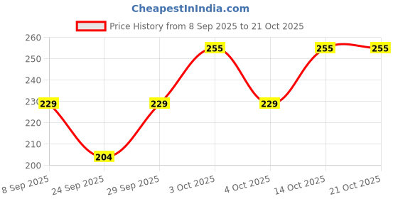 flipkart.com zazbi Women Solid Grey Track Pants zazbi Price History Graph from 8 Sep 2025 to 21 Oct 2025
