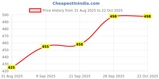 flipkart.com baystreet Women Solid Grey Track Pants baystreet Price History Graph from 31 Aug 2025 to 21 Oct 2025