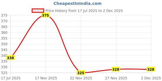 flipkart.com divain Women Solid Grey Track Pants divain Price History Graph from 17 Jul 2025 to 1 Dec 2025