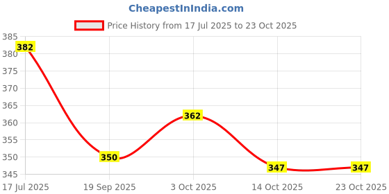 flipkart.com tokyo talkies Women Solid Grey Track Pants tokyo talkies Price History Graph from 17 Jul 2025 to 22 Oct 2025