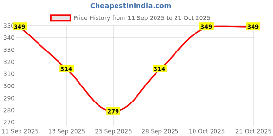 flipkart.com lemona Women Solid Grey Track Pants lemona Price History Graph from 11 Sep 2025 to 21 Oct 2025