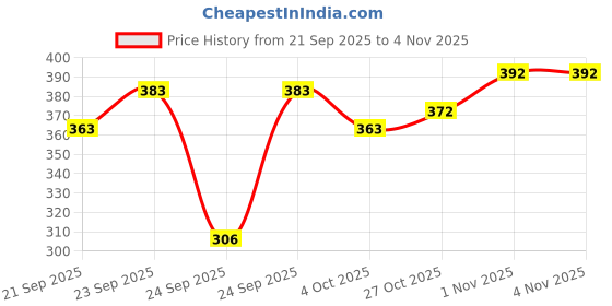 flipkart.com dockstreet Women Solid Grey Track Pants dockstreet Price History Graph from 21 Sep 2025 to 2 Nov 2025