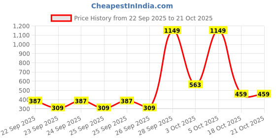 flipkart.com tokyo talkies Women Solid Grey Track Pants tokyo talkies Price History Graph from 22 Sep 2025 to 21 Oct 2025