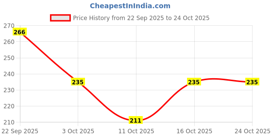 flipkart.com arc Women Solid Grey Track Pants arc Price History Graph from 22 Sep 2025 to 22 Oct 2025
