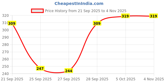 flipkart.com miskis Women Solid Grey Track Pants miskis Price History Graph from 21 Sep 2025 to 3 Nov 2025