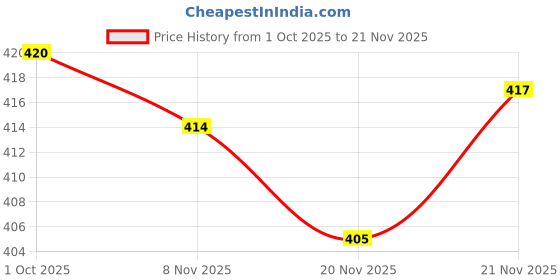 flipkart.com kotty Women Solid Grey Track Pants kotty Price History Graph from 1 Oct 2025 to 21 Nov 2025