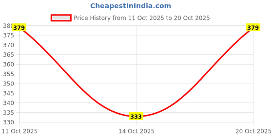 flipkart.com glamsystyle Women Solid Grey Track Pants glamsystyle Price History Graph from 11 Oct 2025 to 20 Oct 2025