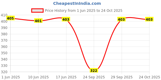 flipkart.com ap'pulse Women Solid Henley Neck Pure Cotton Black T-Shirt ap'pulse Price History Graph from 1 Jun 2025 to 23 Oct 2025