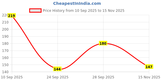 flipkart.com kotty Women Solid High Neck Cotton Blend Maroon T-Shirt kotty Price History Graph from 10 Sep 2025 to 15 Nov 2025