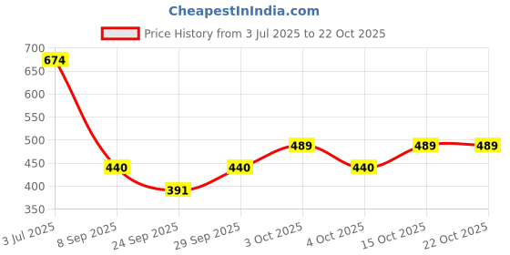 flipkart.com jump usa Women Solid High Neck Polyester Black T-Shirt jump usa Price History Graph from 3 Jul 2025 to 22 Oct 2025