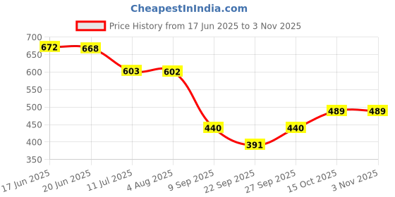 flipkart.com jump usa Women Solid High Neck Polyester Pink T-Shirt jump usa Price History Graph from 17 Jun 2025 to 2 Nov 2025
